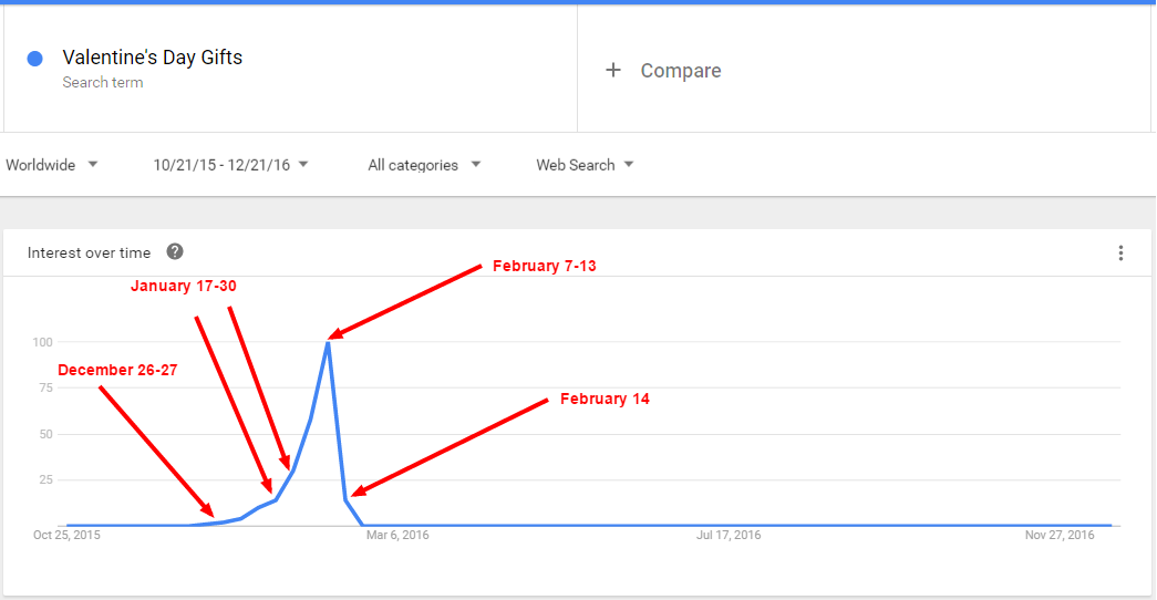 google trends valentines day gifts