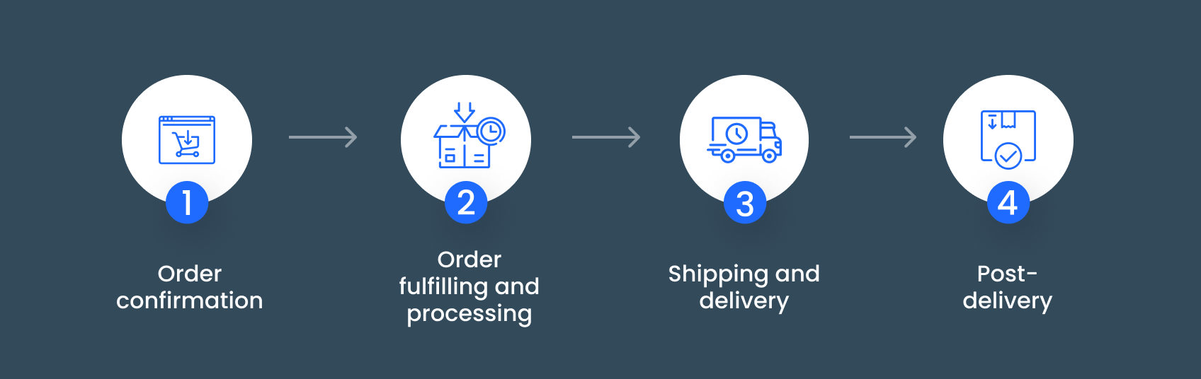 How Does Order Tracking Work in Ecommerce