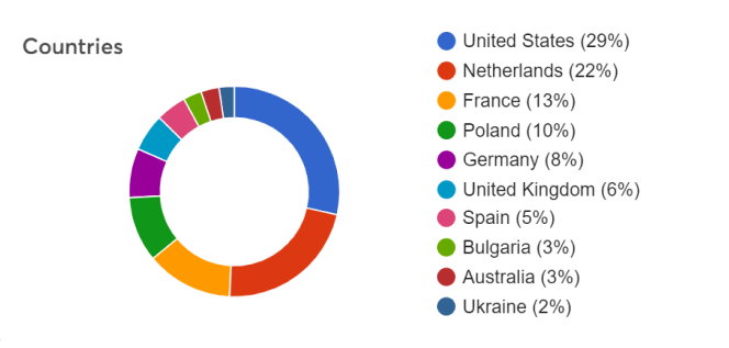 Hyvä Magento 2 Theme Worldwide Usage