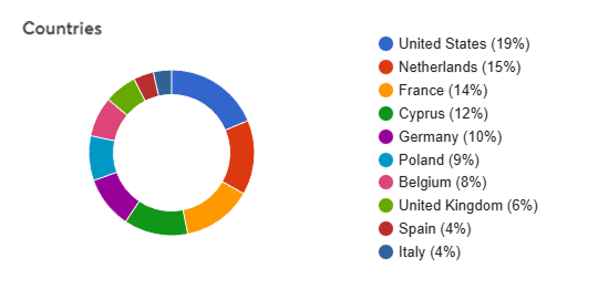 Hyvä Magento 2 Theme: Worldwide Usage