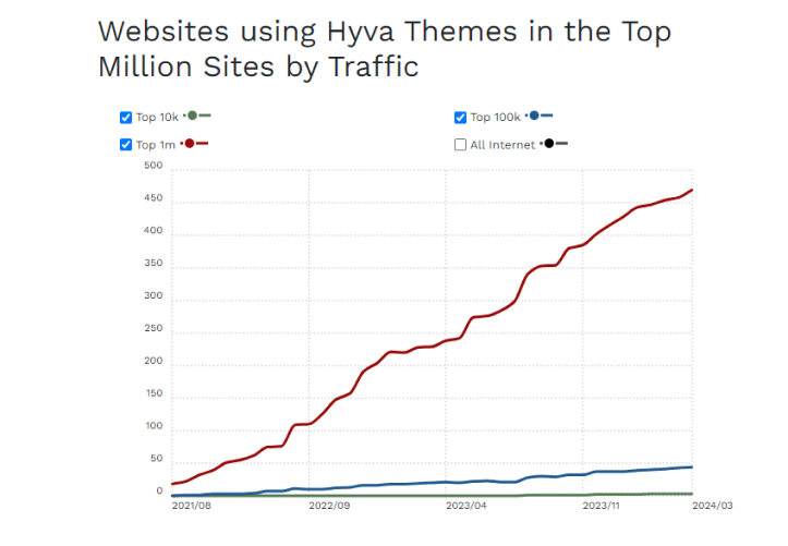 Whebsites using Hyva Themes in the Top Million Sites by Traffic