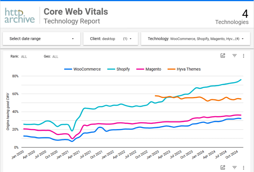 Fastest eCommerce Platform Comparison (Core Web Vitals Technology Report)