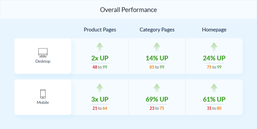 Case study overall performance results measured by Google Page Speed tool