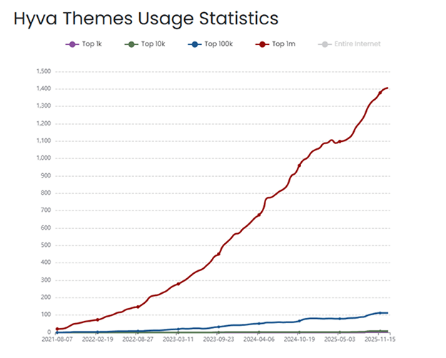 Websites using Magento 2 Hyva Themes: the Top Million Sites by Traffic