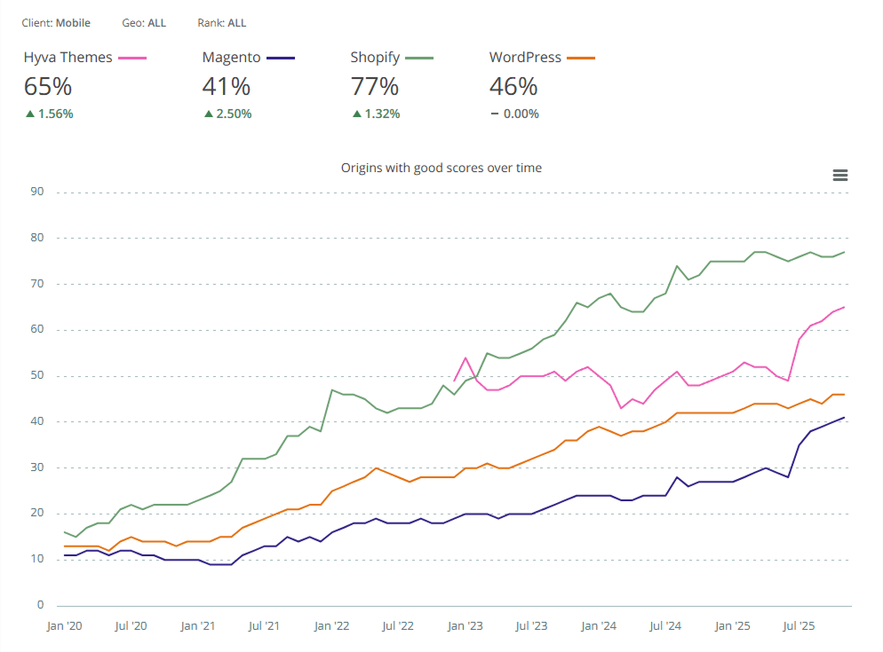 Is Hyvä Theme for Magento 2 Really as Fast as They Say?
