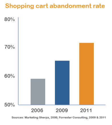 shopping-cart-abandonment-rate