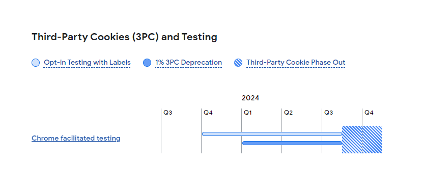 Google Privacy Sandbox Timeline