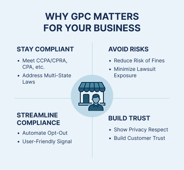 Why Global Privacy Control (GPC) is Important for Merchants