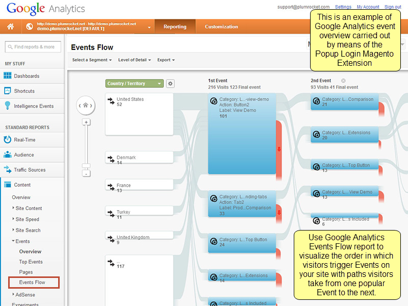 Example of Google Analytics event overview carried out by Popup Login Magento Extension