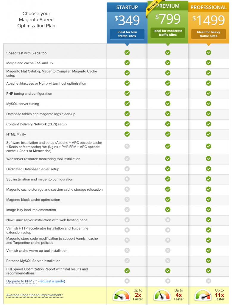 Magento 2 Speed Optimization Plans