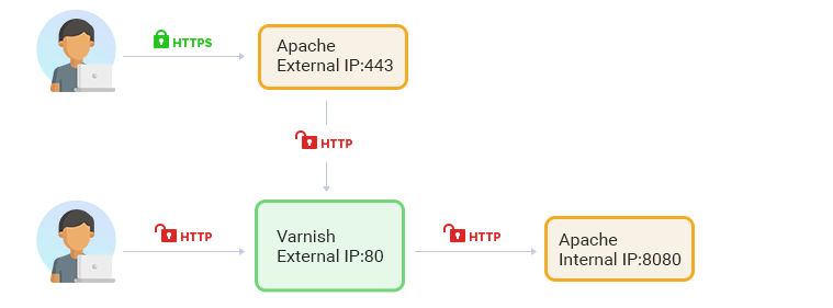 Apache + Varnish + Apache Setup