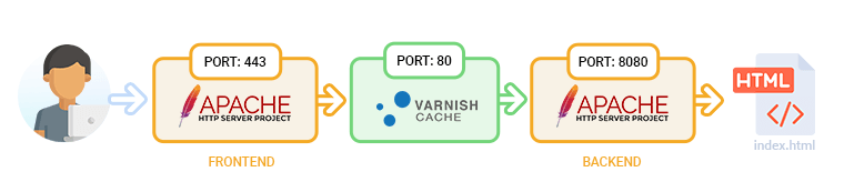 Configuration of Apache HTTP Server As Reverse-Proxy