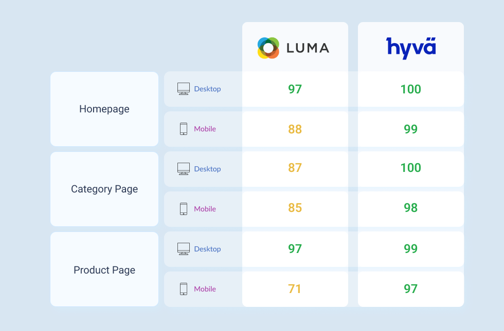 Luma and Hyva: Comparison