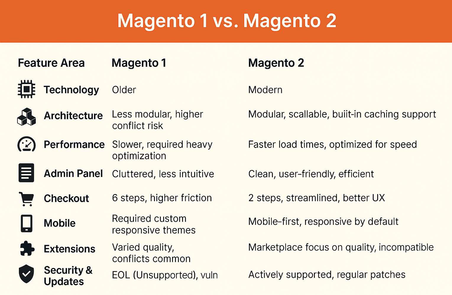 Magento 1 vs Magento 2: Key Differences