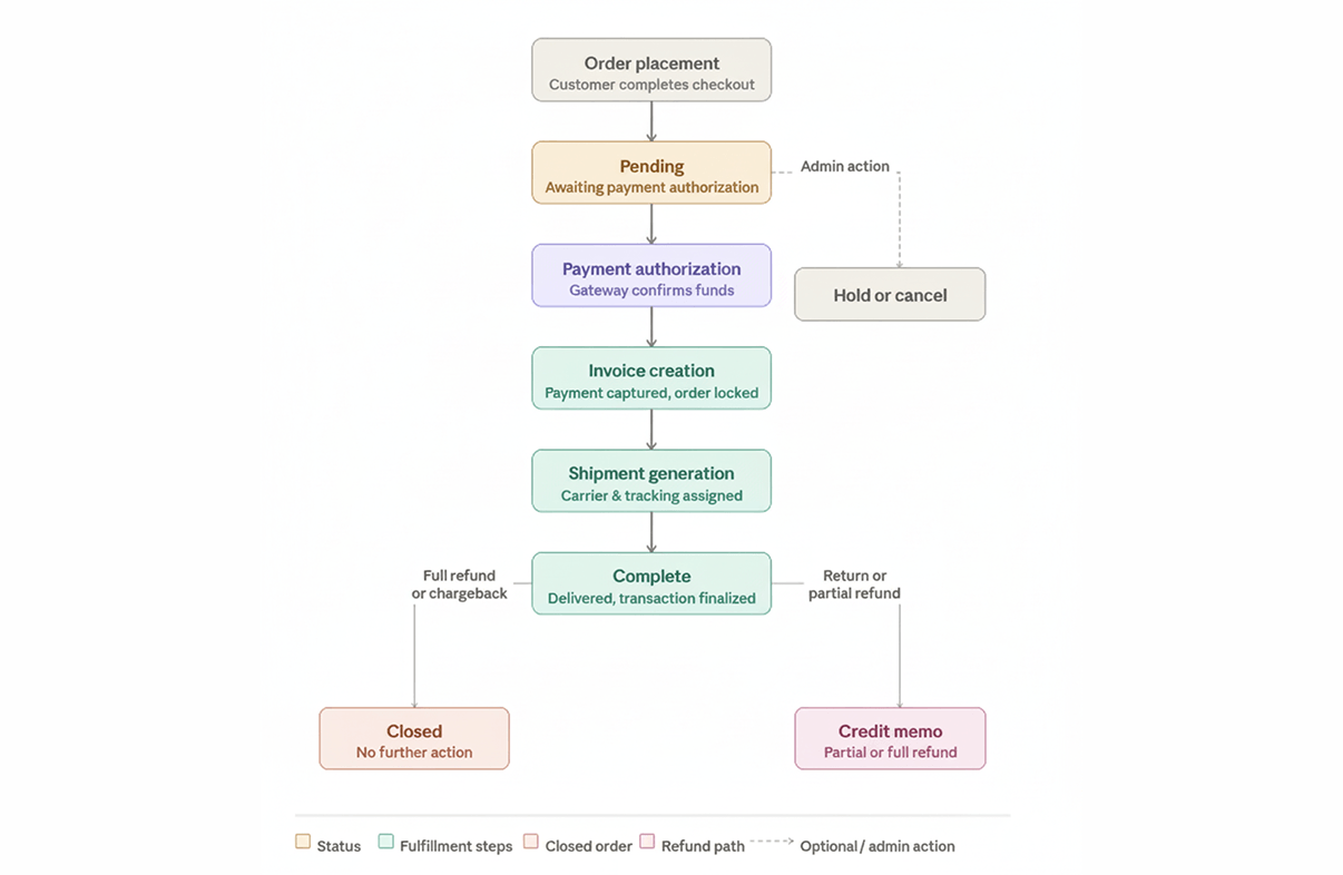How Magento 2 Order Fulfillment Works: The Full Workflow