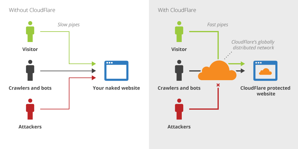 Cloudflare and Magento