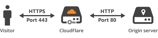 Cloudflare access to the server via HTTP