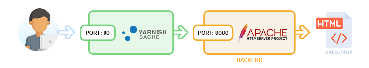 Varnish cache installation and configuration process