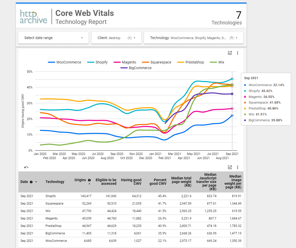 eCommerce Platforms Comparison: Best-Performing on Desktop