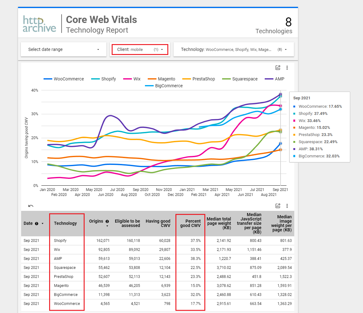 eCommerce Platforms Comparison: Best-Performing on Mobile