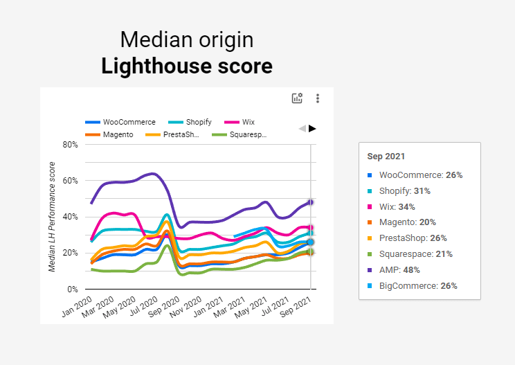 eCommerce Platforms Comparison: Lighthouse Score