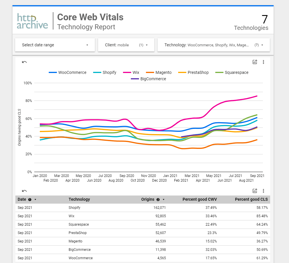 eCommerce Platforms Comparison: Best Cumulative Layout Shift (CLS) Score