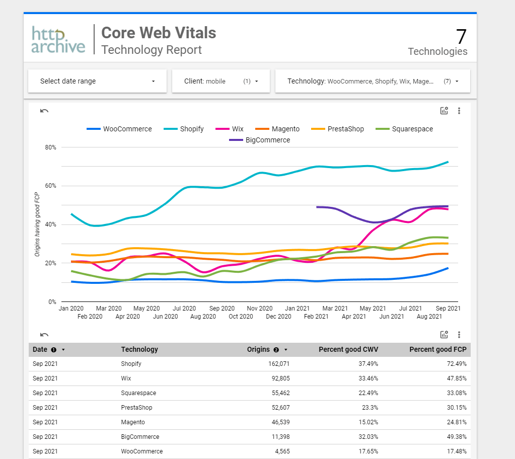 eCommerce Platforms Comparison: Best First Contentful Paint (FCP) Score