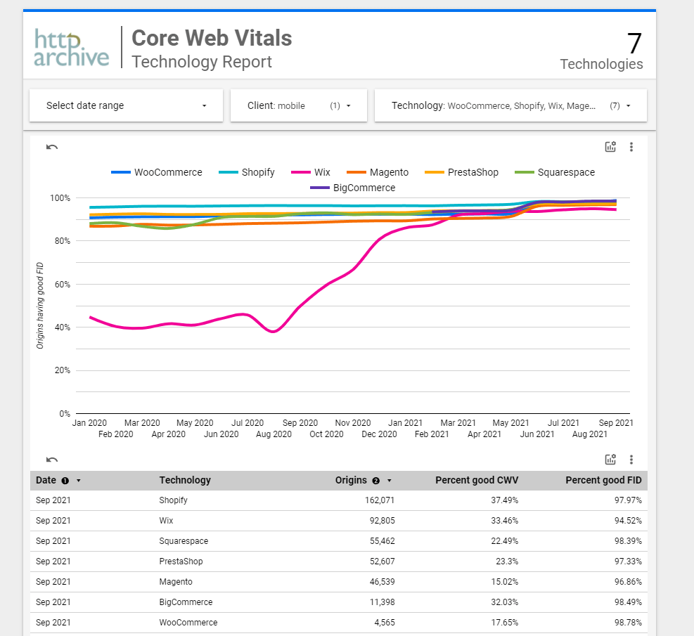 eCommerce Platforms Comparison: Best First Input Delay (FID) Score