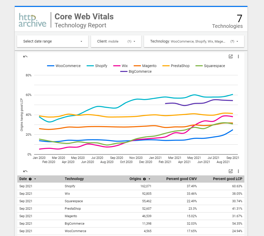 eCommerce Platforms Comparison: Best Largest Contentful Paint (LCP) Score