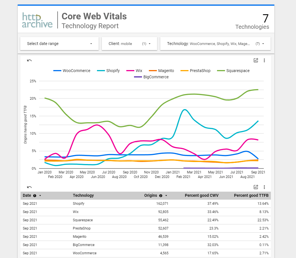 eCommerce Platforms Comparison: Best Time to First Byte (TTFB) Score