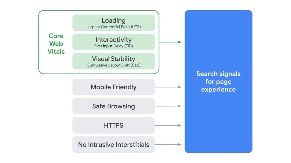 magento core web vitals page experience signals