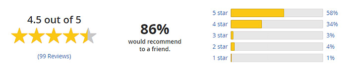 Product Rating Summary