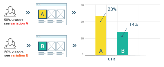 Easy A/B Testing and Comparison