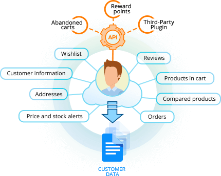 Download Consumer Personal Information