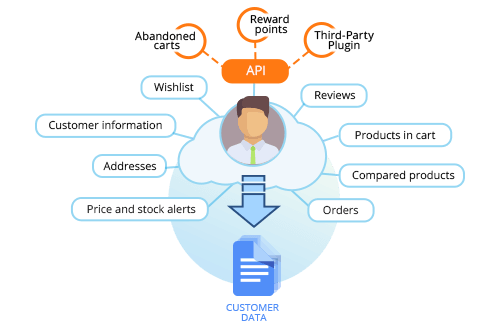 Download Customer Account Data - GDPR Extension for Magento 1 Extension