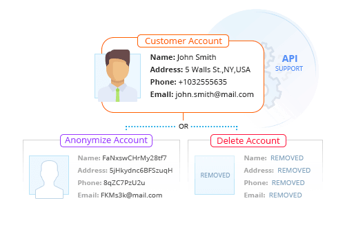 Permanently Delete & Anonymize Customer Account - GDPR Extension for Magento 1 Extension