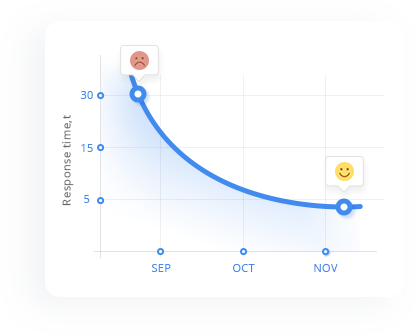 Reduce Response Time With Automatic Replies