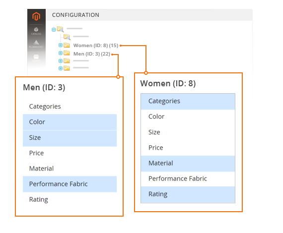 Magento filter products by category - Category-Based Filters