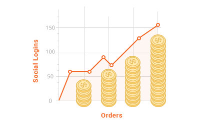 Improve Your Conversion Rates - Magento Social Login Pro
